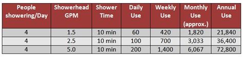 Measuring Shower Water Usage Helps Save Water Energy And Water