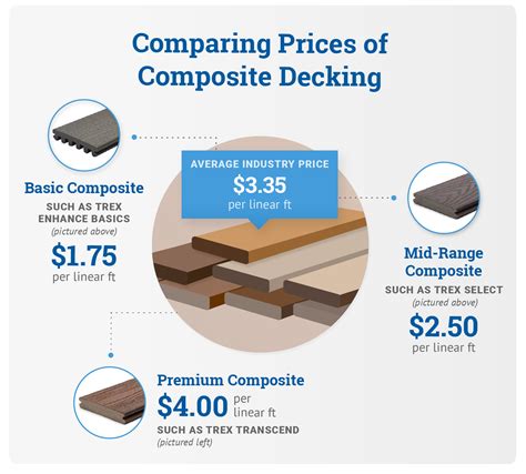 Composite Decking Price Comparison By Trex