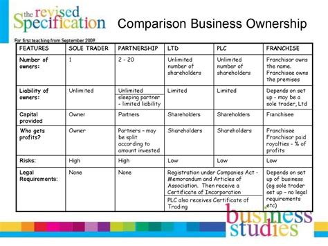 Types Of Business Ownership презентация онлайн