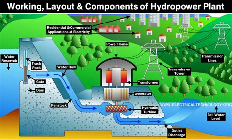 Hydropower Plant Types Components Turbines And Working