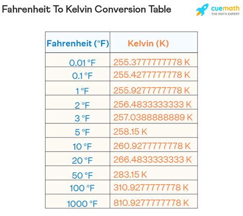 Kelvin And Celsius To Fahrenheit Conversion Chart