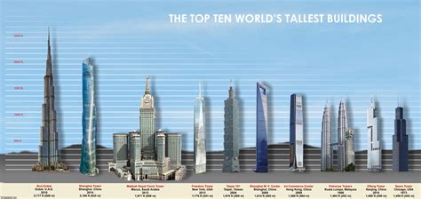 One World Trade Center Takes Place As 4th Tallest Building
