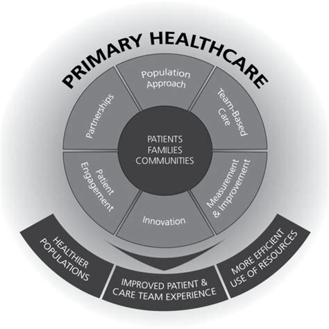 Integrated Healthcare System Download Scientific Diagram