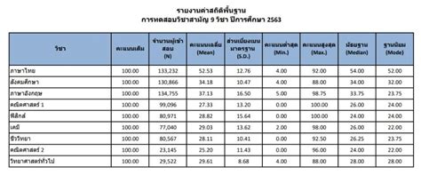 Check spelling or type a new query. ประกาศแล้ว! ผลคะแนนวิชาสามัญ 64 พร้อมค่าสถิติพื้นฐานและ ...