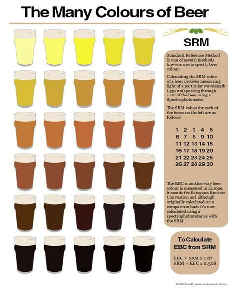 Homebrew Beer Color Srm Chart Beer Infographic Infographics Beer