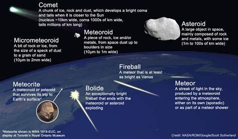 Asteroid And Meteor Difference Pelajaran