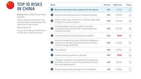 Get business interruption insurance to avoid the chance. Allianz Risk Barometer 2020: Business interruption and natural catastrophes remain top risks ...