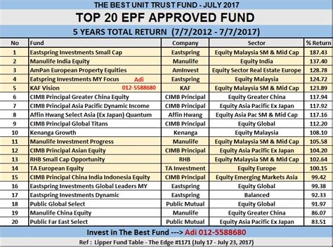 Employee provident fund act 1952 explained | what is epf act. INVEST UNIT TRUST : TOP 20 THE BEST UNIT TRUST EPF ...