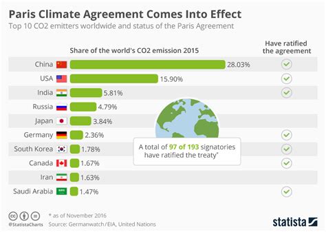 The paris agreement is unprecedented. Paris Climate Agreement Comes Into Effect