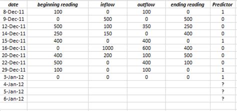 Binary Classification On Time Series Data Cross Validated