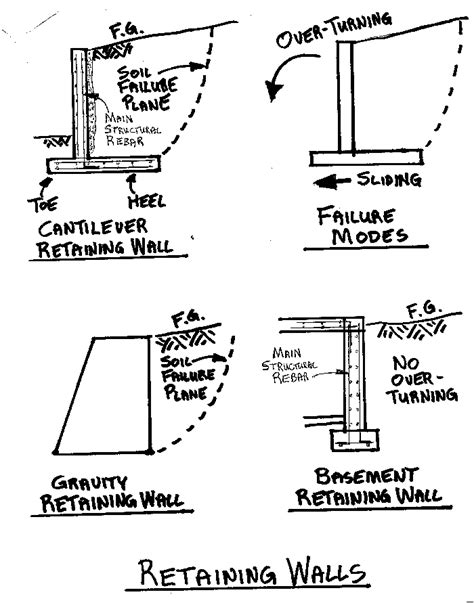 Retaining Walls Piles And Caissons