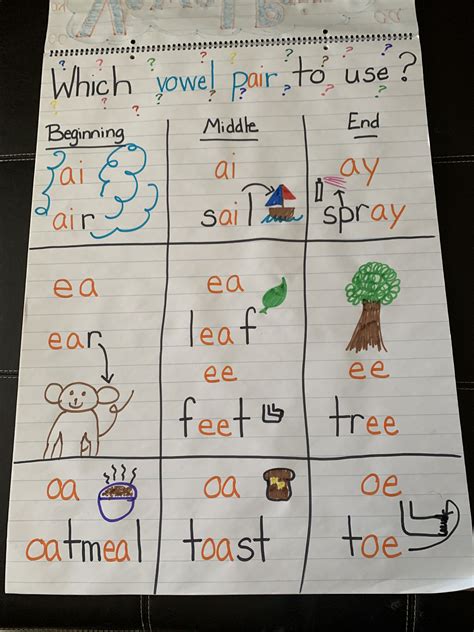 Which Vowel Pair To Use Artofit