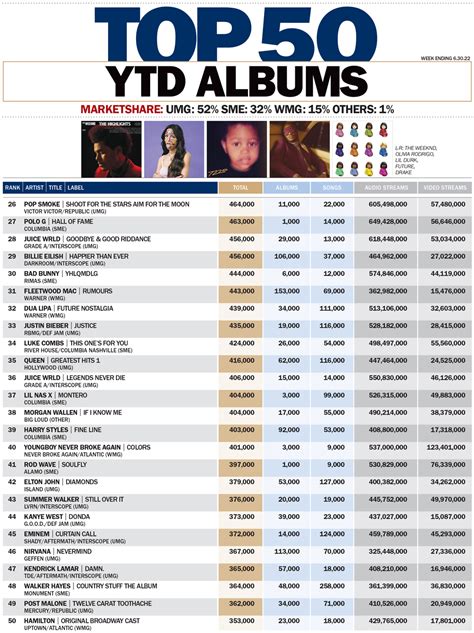 Top 50 Albums At Midyear 2022 Hits Daily Double