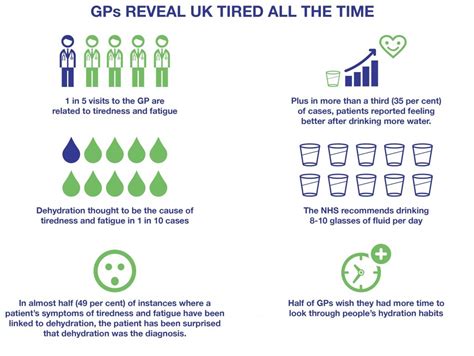 Camels can go several days without drinking. GPs rule dehydration as the cause of tiredness | Eden Springs