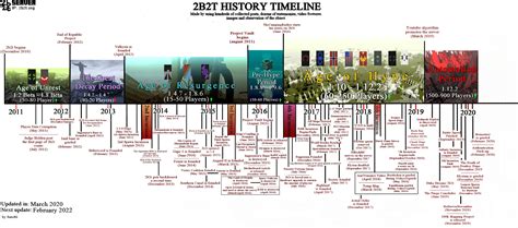 File2b2t Timeline 2b2t Wiki