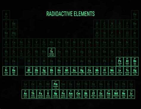 What Are The Radioactive Elements