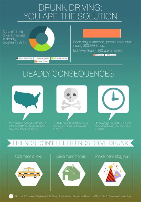 Dui Or Death The Consequences Of Drunk Driving