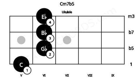 Cm7b5 Ukulele Chord C Half Diminished Seventh Scales Chords