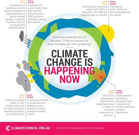 Climate Change Is Happening Now Climate Council