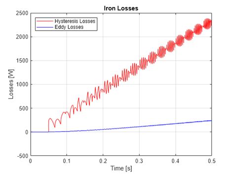 Model Hysteresis And Eddy Current Losses In An Iron Core Using BH Curve