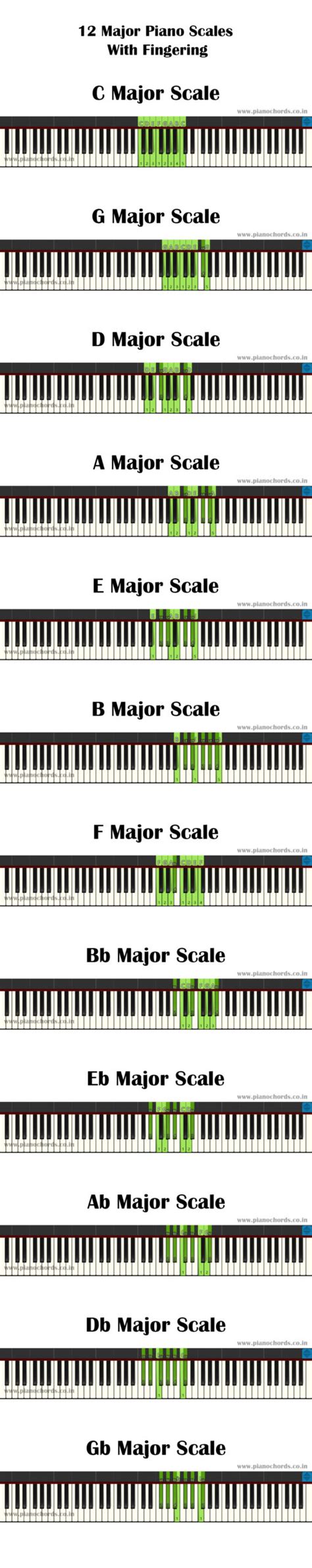Printable Major And Minor Piano Scales