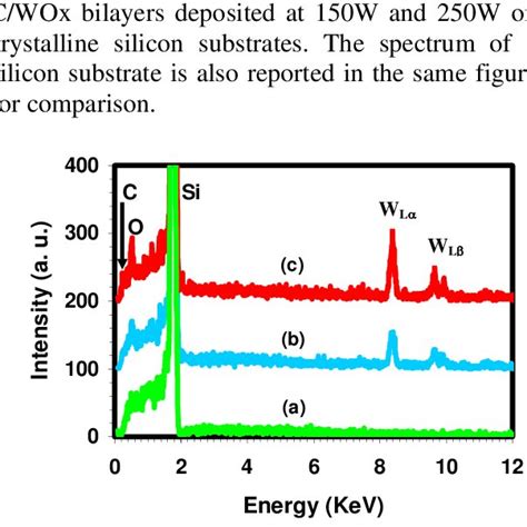 Edax Spectra Of A Silicon Substrate A And A Cwox Bilayers Deposited