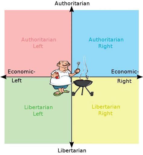 This Is The Ideal Political Compass Template For The Sub R