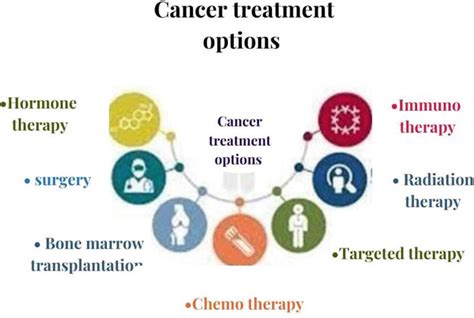 Role Of Drug Repurposing In Cancer Treatment And Liposomal Approach Of