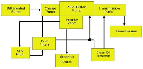 Hydraulic System Overview