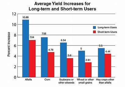 Fertilizer Soil Gypsum Graph Balance Increases Yields