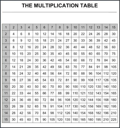 Free Multiplication Chart 1 15 Table For Kids Free Printable
