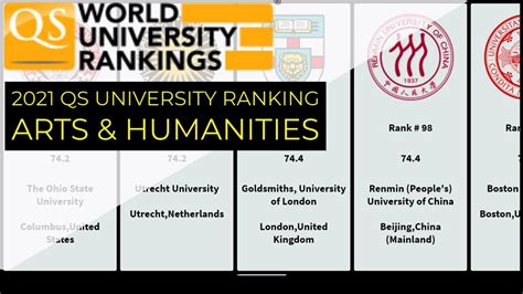 2021 Top 100 University Ranking By Arts And Humanities 2021｜qs World