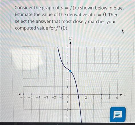 solved consider the graph of y f x shown below in blue