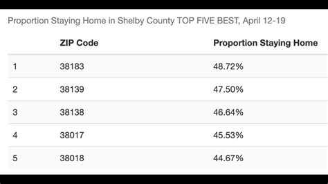 Which Shelby County Zip Codes Are People Best At Social Distancing And