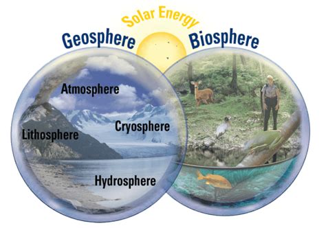 What Are The Earth Systems Four Spheres Geography Realm