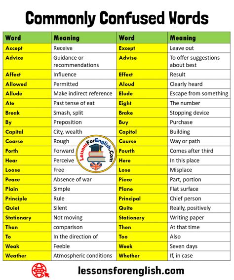 44 Commonly Confused Words And Meaning Lessons For English