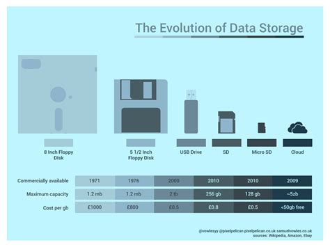 The Evolution Of Data Storage Visually