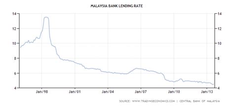 Base rates, blr and indicative effective lending rates of financial institutions as at 6 august 2020. Malaise Is Ahead For Malaysia's Bubble Economy