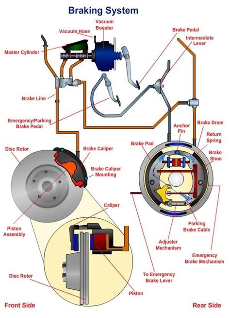 Car Brake System Block Diagram