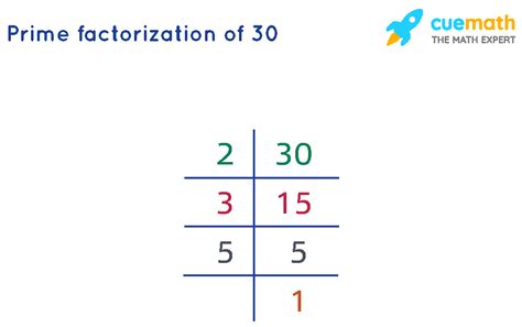 Factors Of 30 Find Prime Factorizationfactors Of 30