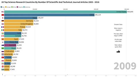 20 Top Science Research Countries By Number Of Scientific And Technical