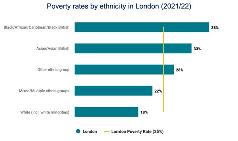 Who Is In Poverty In London Trust For London
