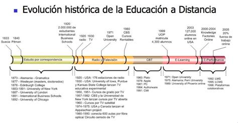 Evolución Histórica De La Educación A Distancia Educacion Evolucion