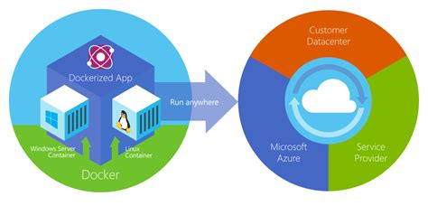 Maybe you would like to learn more about one of these? Alternative zu VMs: Windows Server 2016 unterstützt Docker ...