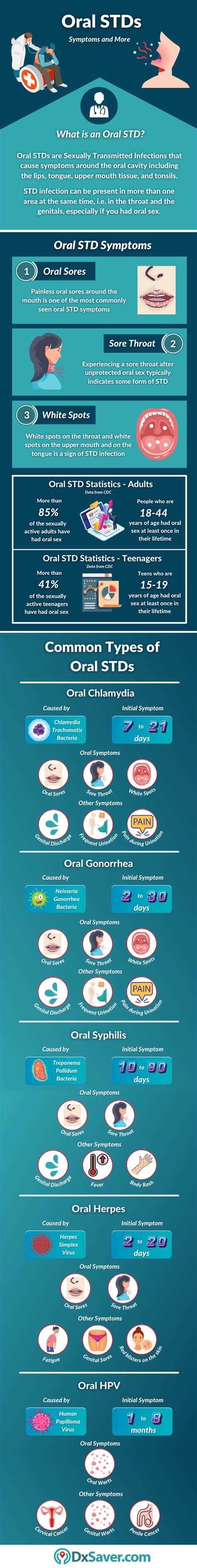 Symptoms And Causes Of Oral Std Know More On Names Of Oral Stds Treatment And Testing Cost