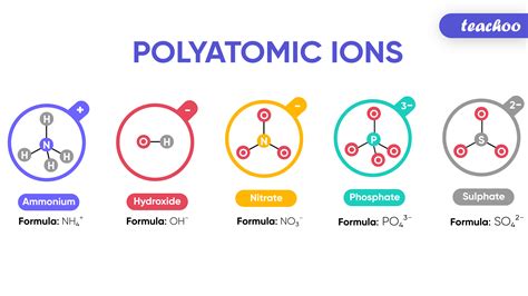 What Are Polyatomic Ions Give Examples Teachoo Concepts