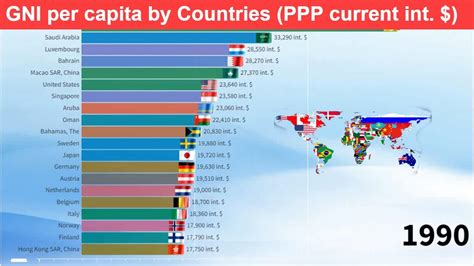 Gni Per Capita By Countries Ppp Current International Youtube