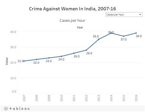 Crime Against Women Up 83 Conviction Rate Hits Decadal Low