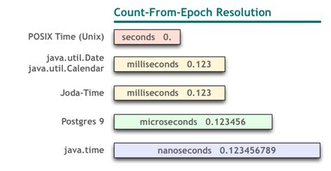 To convert 1 seconds to milliseconds we used this conversion formula: java - How to convert ZonedDateTime to Date? - Stack Overflow