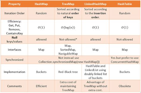 Collections What Are The Differences Between A HashMap And A